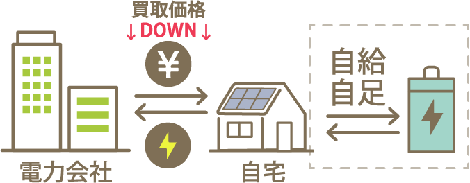 FIT終了後の自家消費率向上